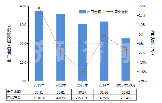 2011-2015年9月中國初級形狀的不飽和聚酯(HS39079100)出口總額及增速統(tǒng)計